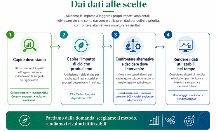 Dai dati alle scelte