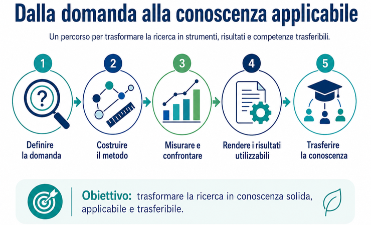dalla domanda alla conoscenza